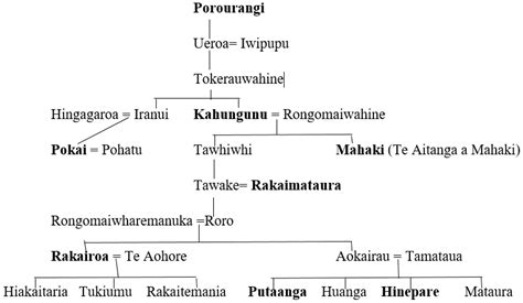 Genealogy | Free Full-Text | A Brief History of Whakapapa: Māori Approaches to Genealogy