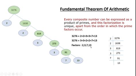 Fundamental Theorem of Arithmetic | Real Numbers | 10 th standard ,NCERT - YouTube