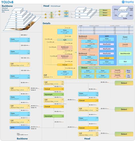 What is YOLOv8? The Ultimate Guide. [2024]