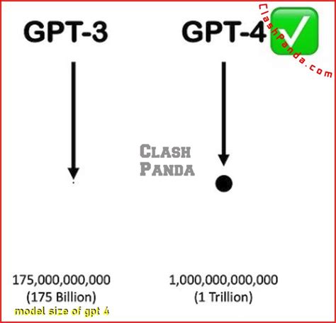 Compare GPT-4.0 vs GPT-3.5 vs GPT-3: Which One is Better? - ClashPanda