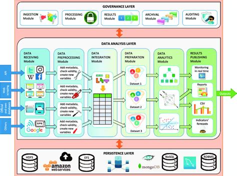 Download scientific diagram | Big Data architecture for nowcasting and forecasting social and ...