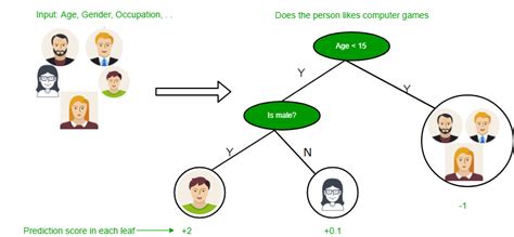 Decision Tree - Online Class Room Training Institute in Hyderabad Python AWS C C++ JAVA Android ...