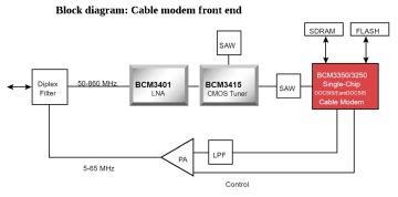 Teardown: Inside a cable modem