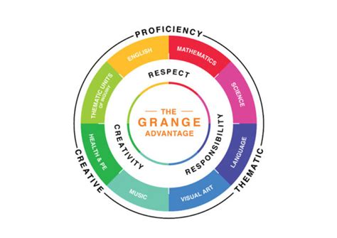 Cambridge Primary Curriculum | The Grange Institution