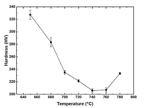 The hardness of the samples subjected to pearlite transformation at... | Download Scientific Diagram