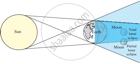 40 lunar eclipse diagram labeled - Diagram Online Source