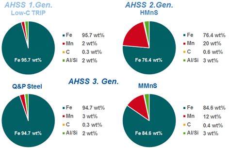 Alloying concepts of the typical steel grades in different generations... | Download Scientific ...