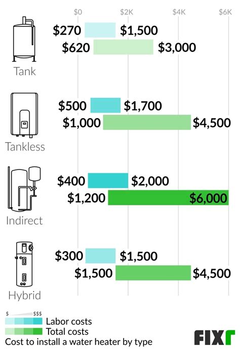 2022 Water Heater Installation Cost | New Water Heater Cost