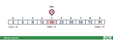 Binary Search Algorithm - Iterative and Recursive Implementation - GeeksforGeeks