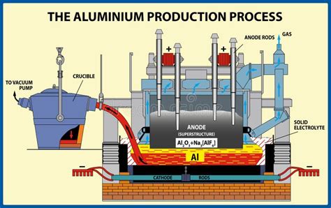 The Aluminium Production Process. Vector Illustration Stock Vector ...