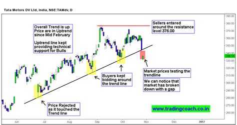 Tata Motors DV – Price Action Testing the Long term Trend line ...