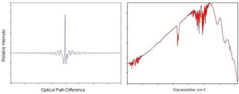 How an FTIR Spectrometer Operates - Chemistry LibreTexts