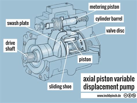 INCH - Technical English | axial piston variable displacement pump