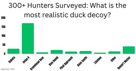 Best Mallard Duck Decoys: Over 300 Hunters Surveyed