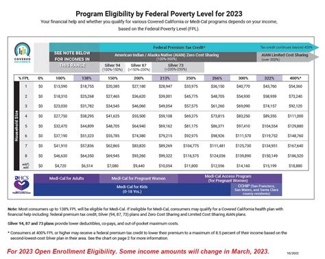 2023 Covered California Open Enrollment Income Chart