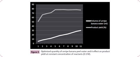 Phytocatalytic Utility of Unripe Banana Peel Water as a Novel Mat