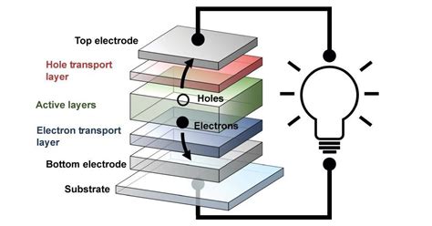 Transparent, flexible solar cells combine organic materials, graphene electrodes | MIT Energy ...