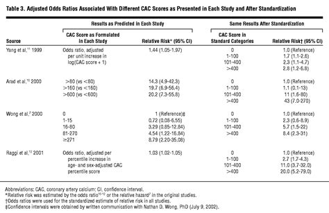 Using the Coronary Artery Calcium Score to Predict Coronary Heart ...