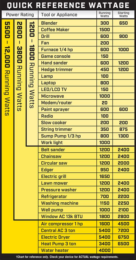 Wattage Reference Chart - Help Center - Champion Power Equipment