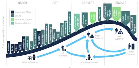 What is integrated marketing communications?