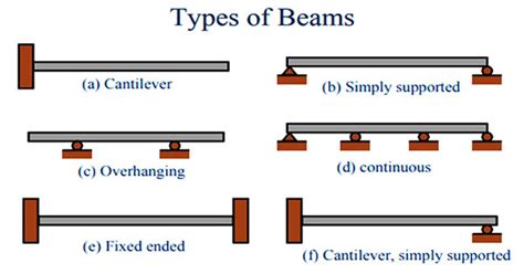 4 Types Of Beams - The Best Picture Of Beam