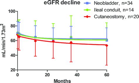 Pre-and postoperative renal function in propensity score-matched... | Download Scientific Diagram