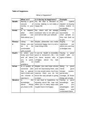 Aristotle and the key to happiness - Ethics.docx - Table of Happiness ...