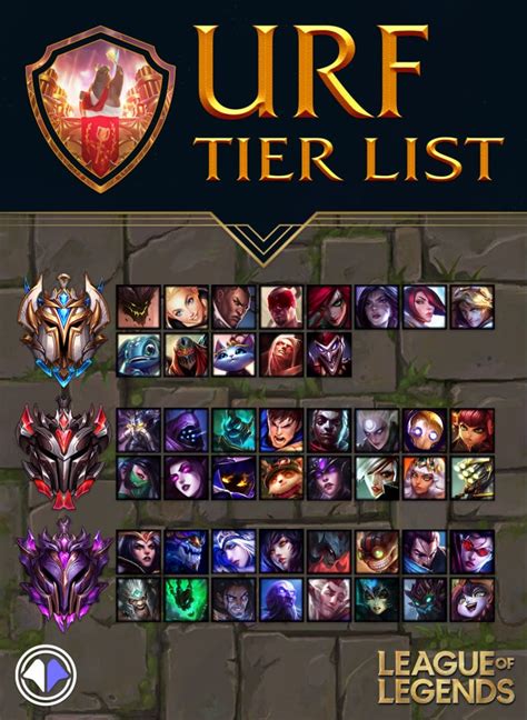 LoL — URF Tier List 2019; Best champions Patch 9.21 - Millenium