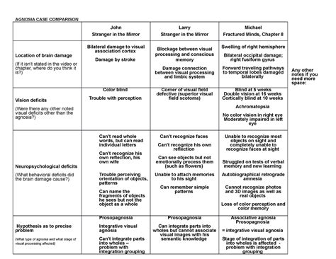 Psych 345 Visual Agnosia worksheet - Psych 345 - U-M - Studocu