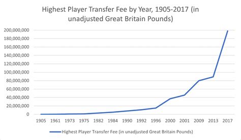 Soccer Salary Inflation: How Top Soccer Salaries Came to Approach $100,000,000 - Expensivity