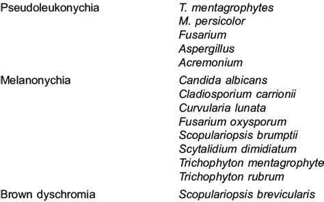 Various types of dyschromias due to onychomycosis [1] | Download ...