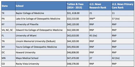 Medical Education In The United States - Medicine Colleges In Usa ...