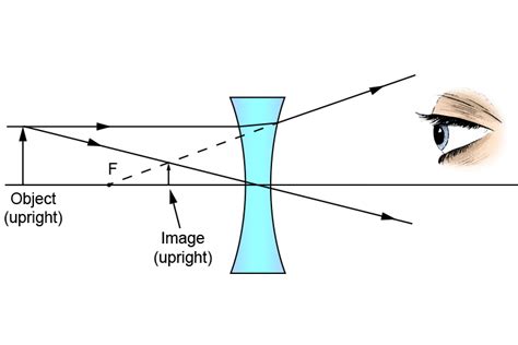 Real images versus virtual images – Concave lens