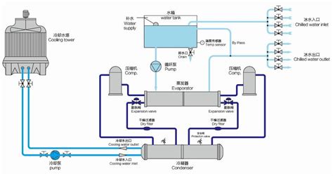 Piping Of A Water Cooled Chiller Components