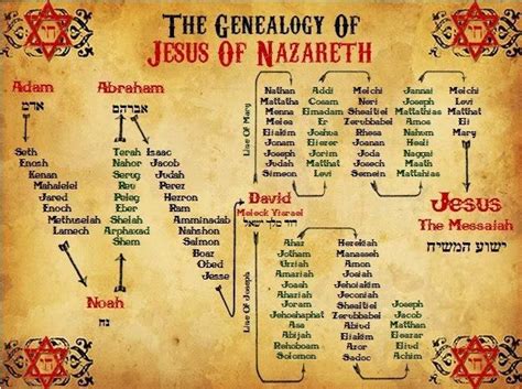 Bible Genealogy Of Jesus