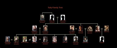 Tully Family Tree