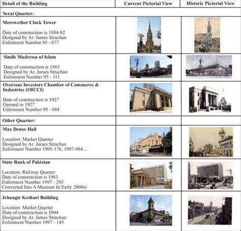 Buildings Constructed During the British Raj in Different Quarters.... | Download Scientific Diagram