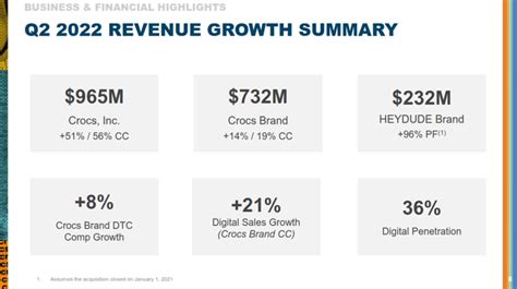 Crocs Stock: Why This Iconic Brand Is A Long Term Winner (NASDAQ:CROX ...