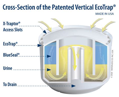 How Do Waterless Urinals Work? | Waterless Co Inc.