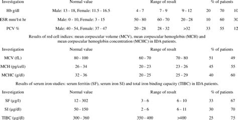 Investigations showing the diagnosis of iron deficiency anemia. Results ...