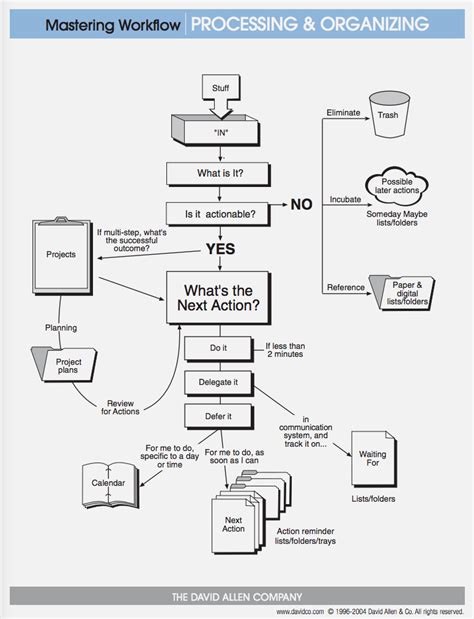 GTD Advanced Workflow diagram - MOEHR BETTER