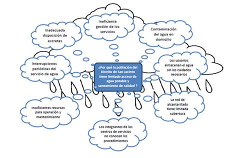 Esquema Sobre La Lluvia De Ideas