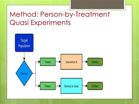 Quasi experimental research design