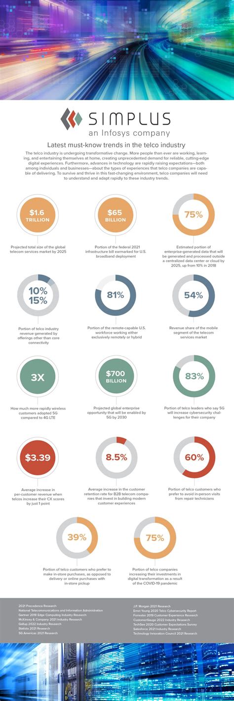 INFOGRAPHIC: The latest telco industry trends - Simplus