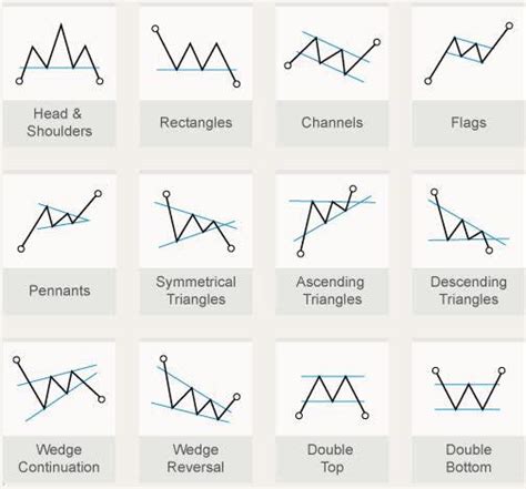 Basic chart patterns with trend line breaks: | Scoopnest