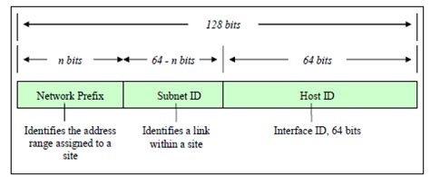 5 IPv6 Address Format The IPv6 notation appends the prefix length and ...