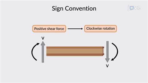 Sign Convention | Mechanical Engineering | JoVe