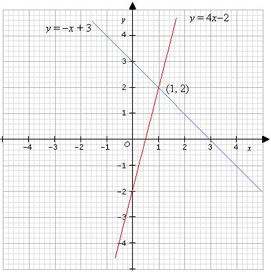 Systems Of Equations Project Ideas - Diy Projects