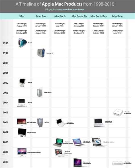 IMAGES: The fascinating evolution of Apple's Mac - Rediff Getahead