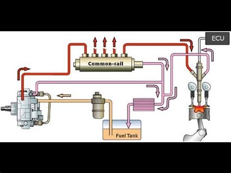 Working of Common Rail Fuel Injection System - YouTube